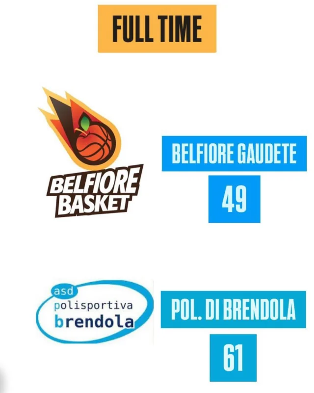 Partita che inizia nel migliore dei modi con i nostri ragazzi che si impongono nella prima frazione toccando anche il +13 per poi perdere il vantaggio acquisito tutto in un unico parziale a pochi secondi dall’intervallo, andando negli spogliatoi sotto di 2.
Svantaggio che é rimasto sempre presente, per poi aumentare verso la fine della partita.
Prestazione che porta cose buone ma che vengono tenute nascoste da quelle significative negative.
Prossimo match contro la capolista in casa loro.
Belfiore basket, un bel posto dove giocare.