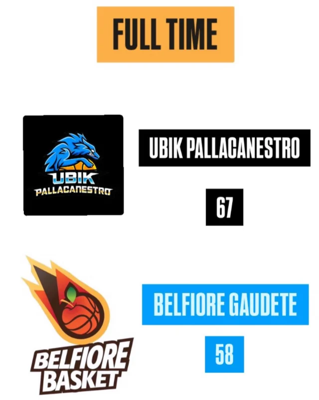 18-11, 33-31, 46-42, 67-58

Sconfitta pesante per la classifica generale e per il posizionamento playoff. 
Importante riprendersi subito per la prossima partita, cercando di evitare cali di intensità e di attenzione, che risultano cruciali in queste situazioni.

Belfiore basket, un bel posto dove giocare.